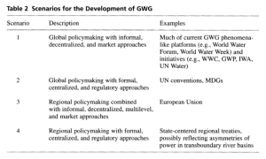 Four potential future scenarios for global water governance.